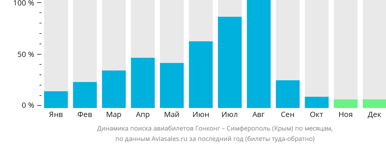 Динамика поиска авиабилетов из Гонконга в Симферополь по месяцам