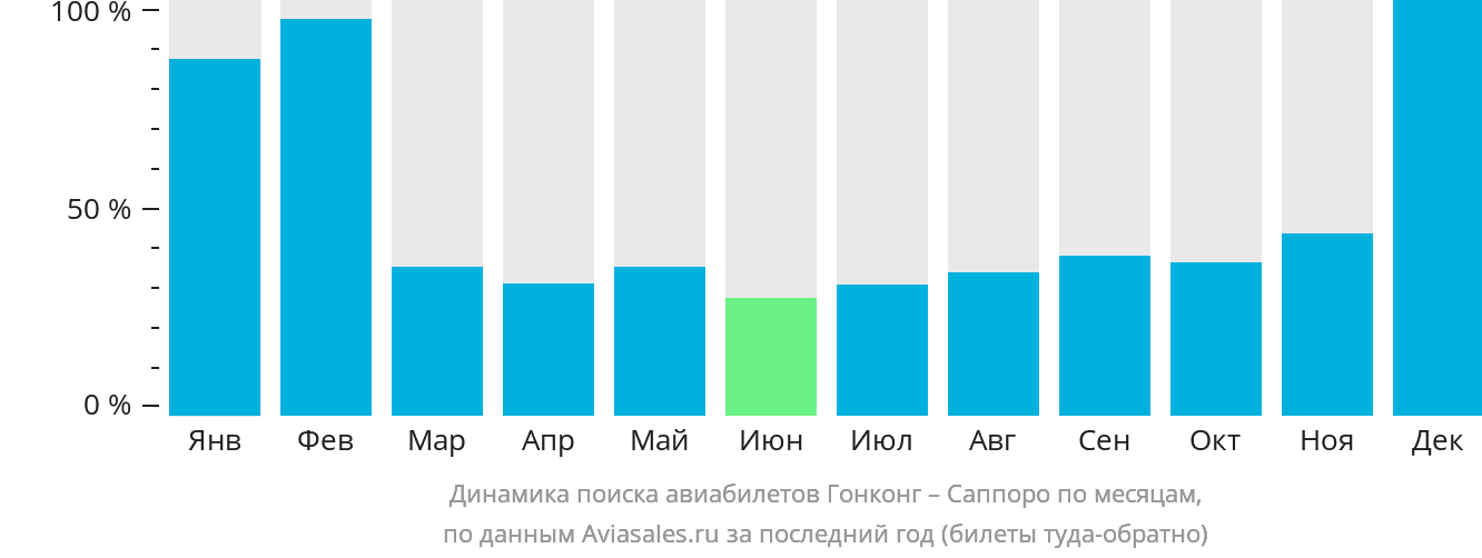 Динамика поиска авиабилетов из Гонконга в Саппоро по месяцам