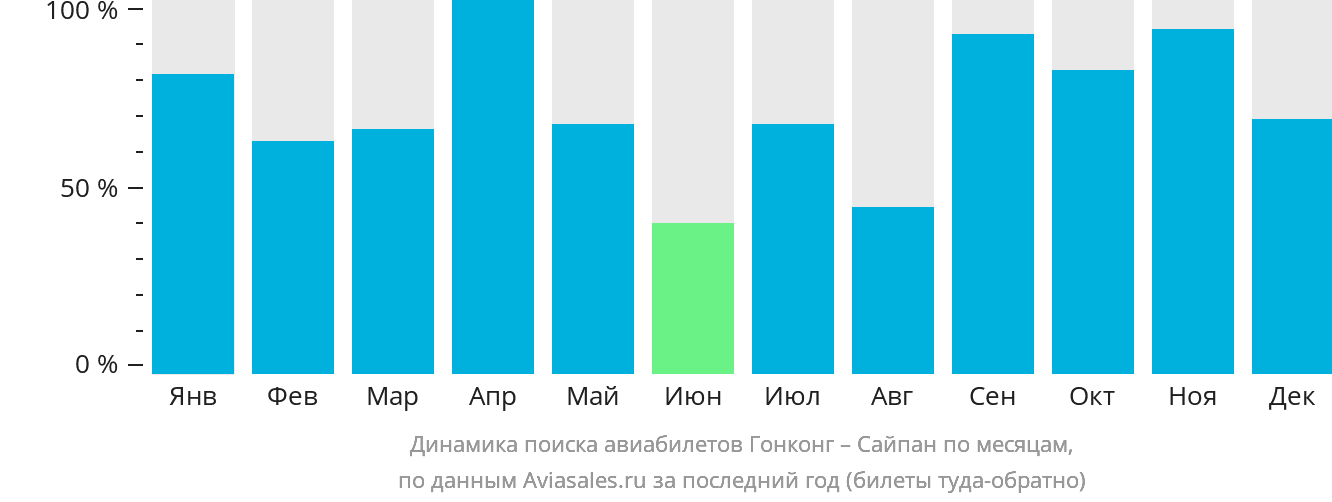 Динамика поиска авиабилетов из Гонконга в Сайпан по месяцам