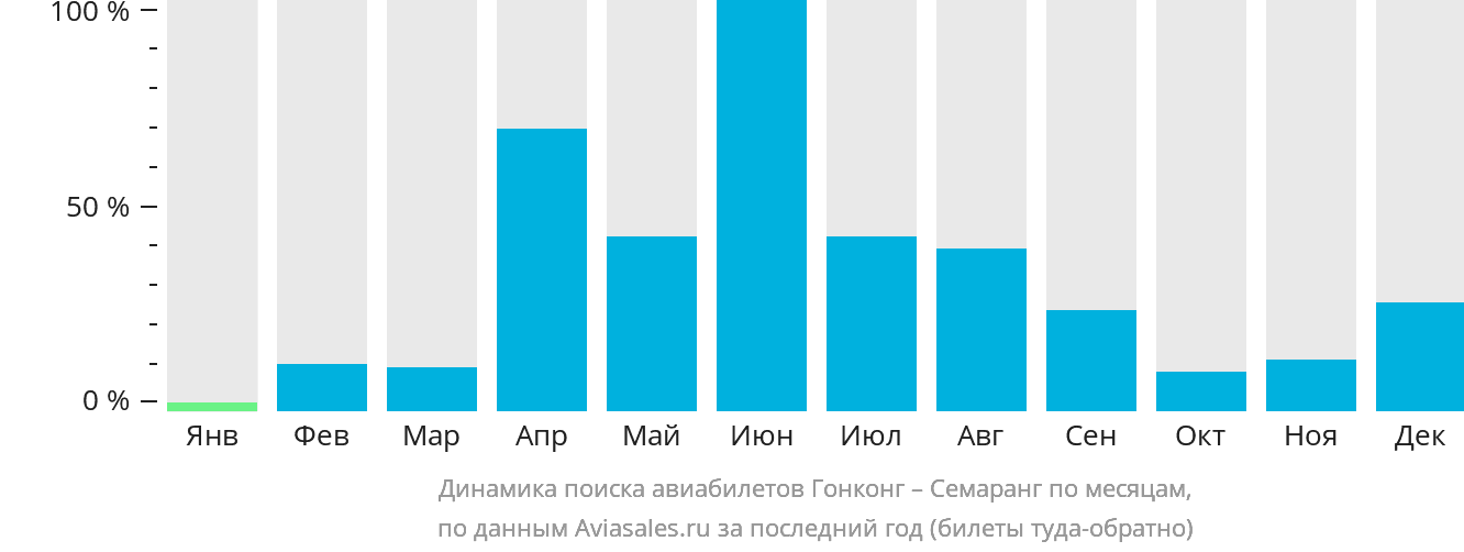 Динамика поиска авиабилетов из Гонконга в Семаранг по месяцам
