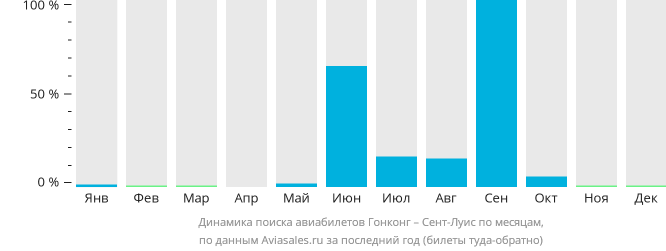 Динамика поиска авиабилетов из Гонконга в Сент-Луис по месяцам