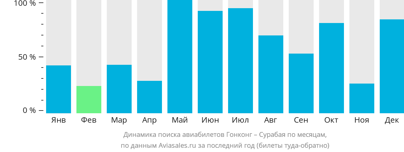 Динамика поиска авиабилетов из Гонконга в Сурабаю по месяцам