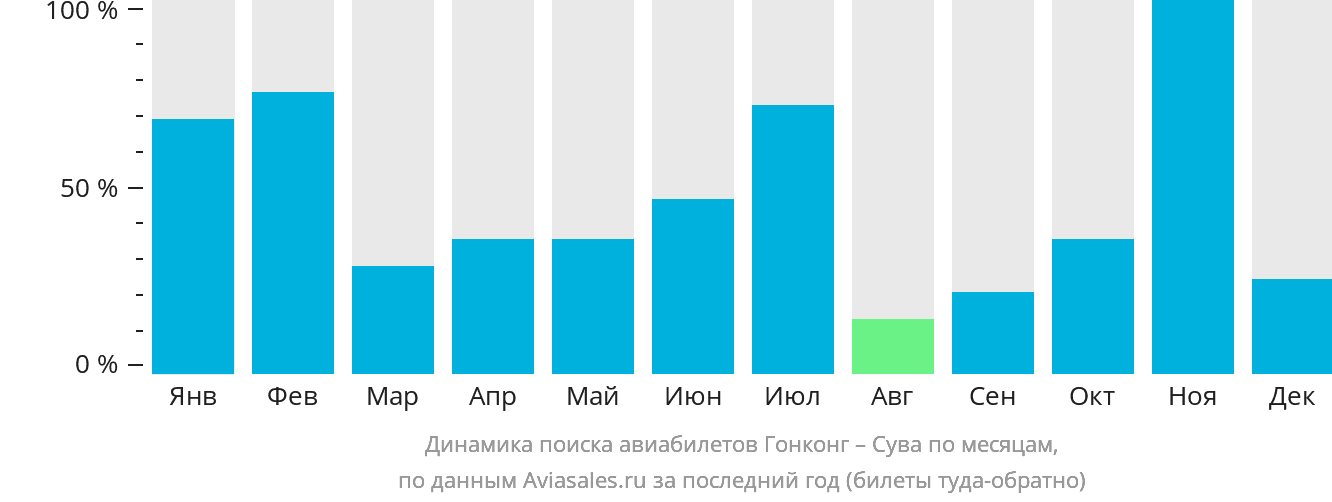 Динамика поиска авиабилетов из Гонконга в Суву по месяцам