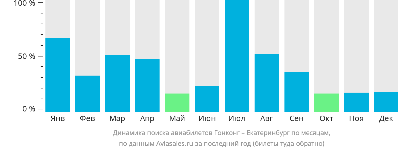 Динамика поиска авиабилетов из Гонконга в Екатеринбург по месяцам