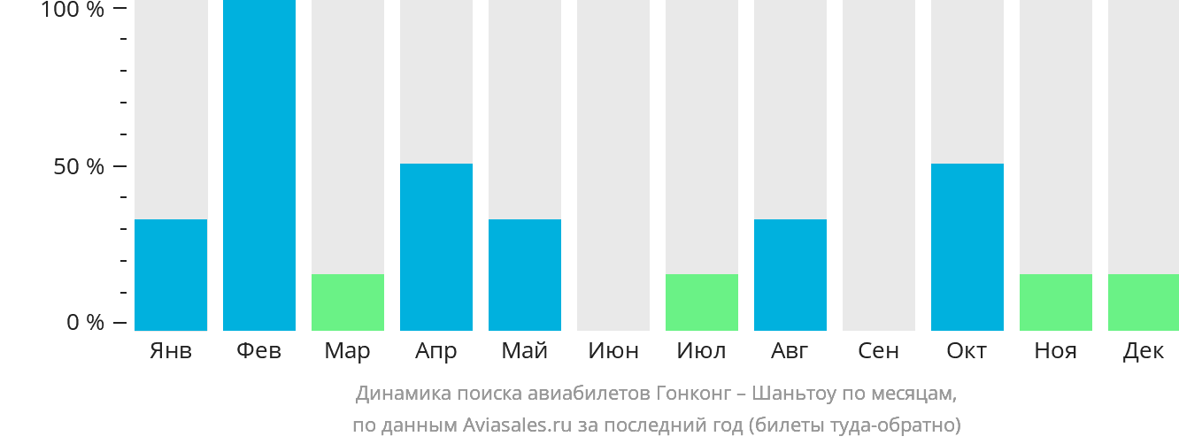 Динамика поиска авиабилетов из Гонконга в Шаньтоу по месяцам