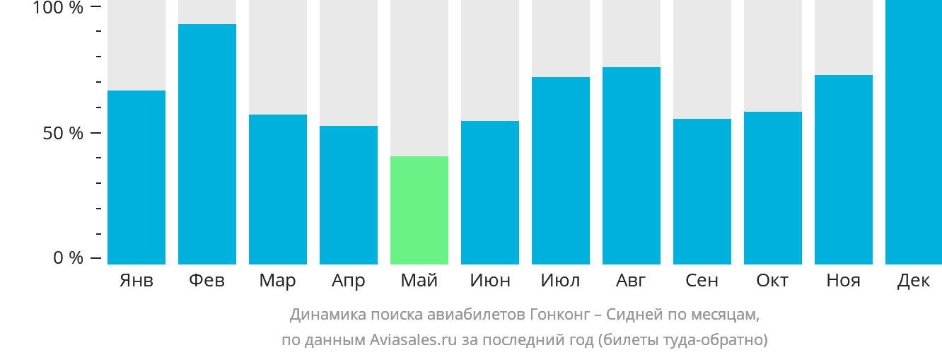 Динамика поиска авиабилетов из Гонконга в Сидней по месяцам