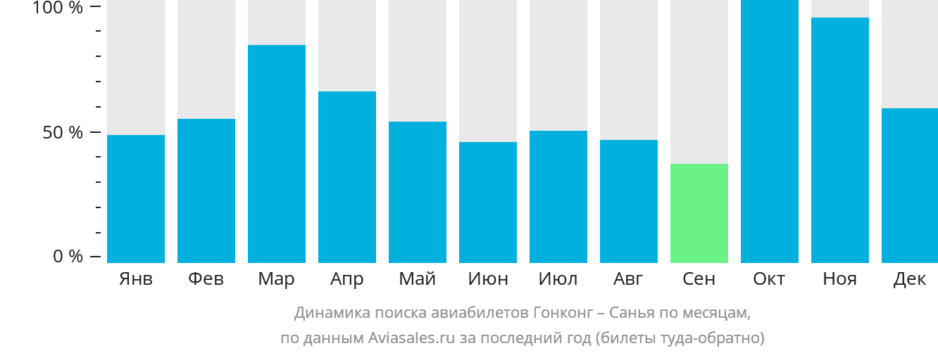 Динамика поиска авиабилетов из Гонконга в Санья по месяцам