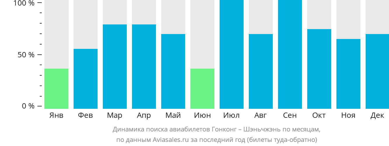 Динамика поиска авиабилетов из Гонконга в Шэньчжэнь по месяцам