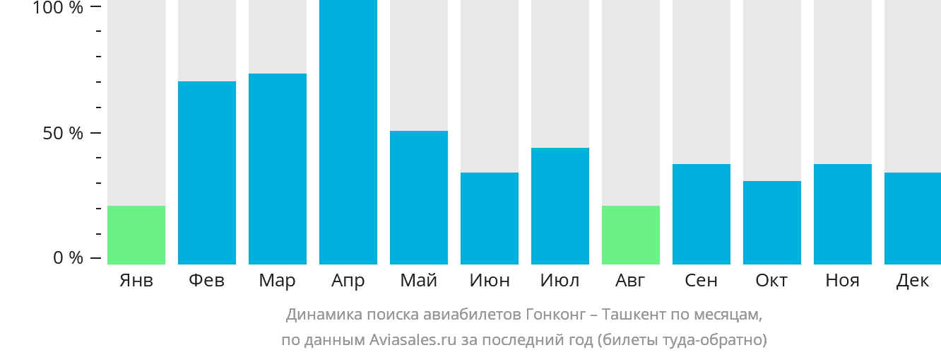 Динамика поиска авиабилетов из Гонконга в Ташкент по месяцам