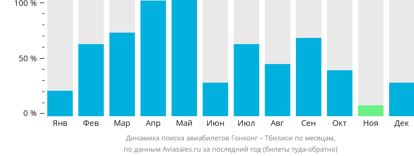 Динамика поиска авиабилетов из Гонконга в Тбилиси по месяцам