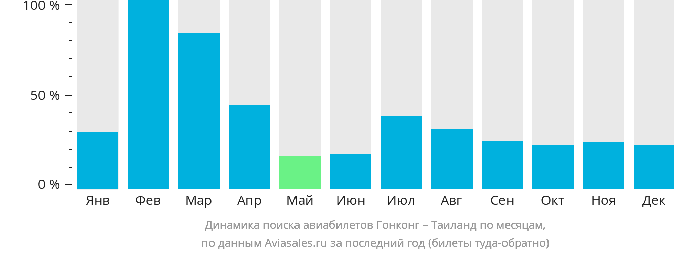 Динамика поиска авиабилетов из Гонконга в Таиланд по месяцам