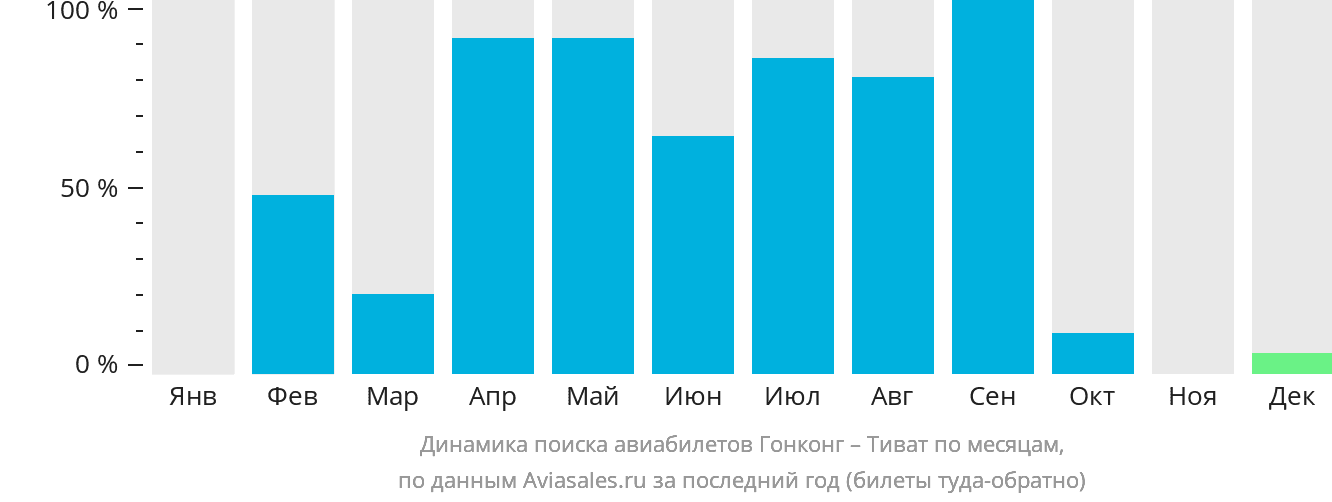 Динамика поиска авиабилетов из Гонконга в Тиват по месяцам