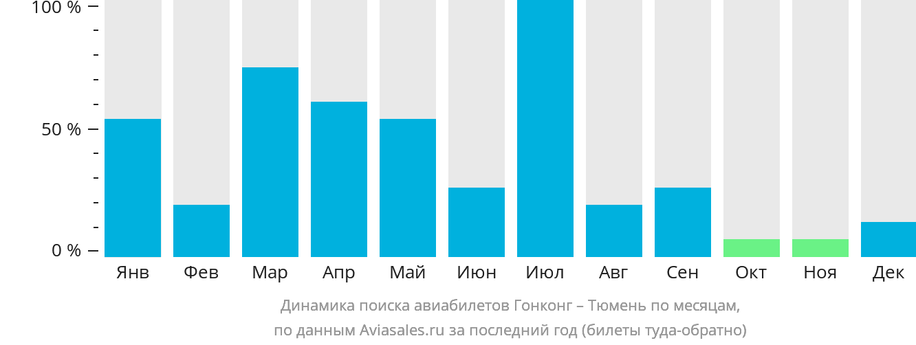 Динамика поиска авиабилетов из Гонконга в Тюмень по месяцам