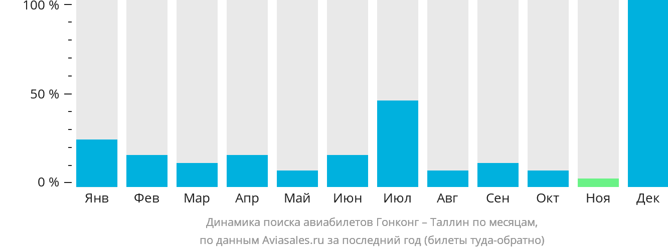 Динамика поиска авиабилетов из Гонконга в Таллин по месяцам