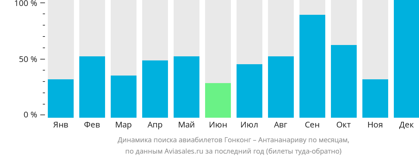 Динамика поиска авиабилетов из Гонконга в Антананариву по месяцам