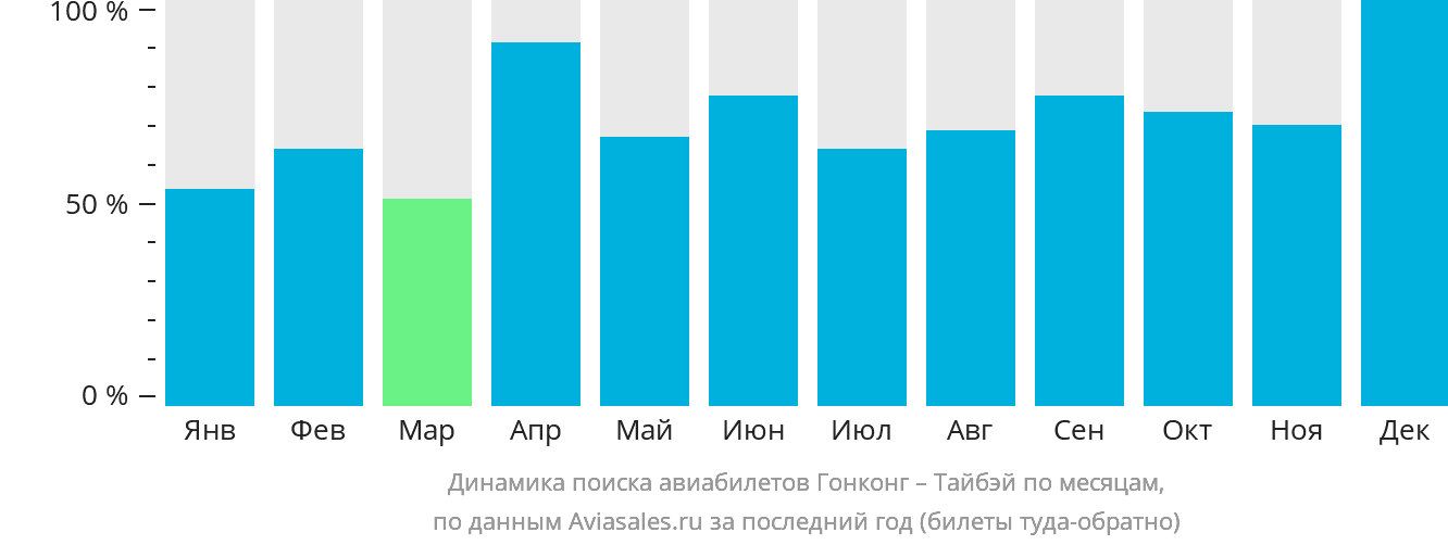 Динамика поиска авиабилетов из Гонконга в Тайбэй по месяцам