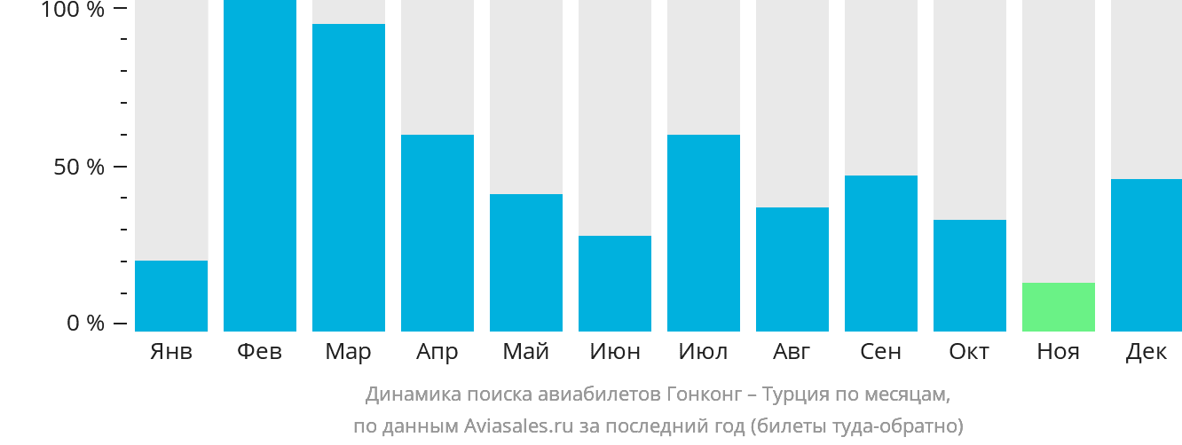Динамика поиска авиабилетов из Гонконга в Турцию по месяцам