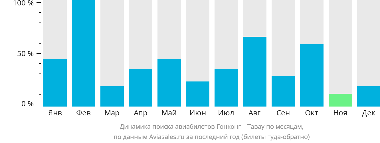 Динамика поиска авиабилетов из Гонконга в Тавау по месяцам