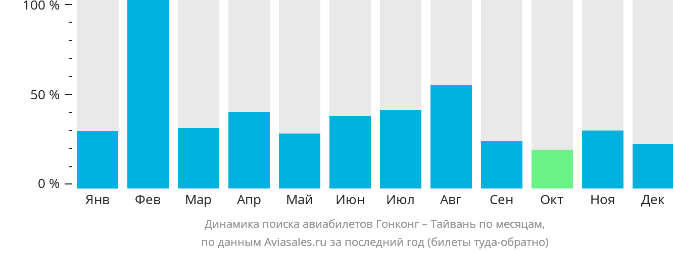 Динамика поиска авиабилетов из Гонконга на Тайвань по месяцам