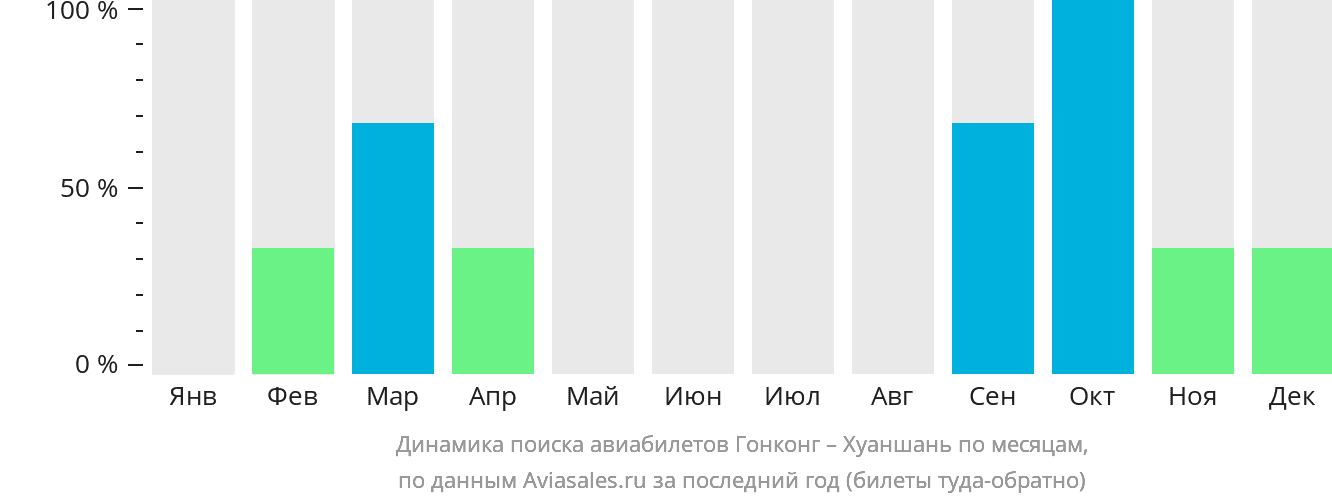Динамика поиска авиабилетов из Гонконга в Хуаншань по месяцам