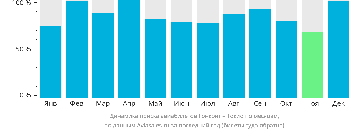 Динамика поиска авиабилетов из Гонконга в Токио по месяцам