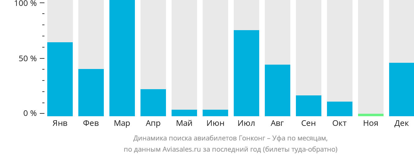 Динамика поиска авиабилетов из Гонконга в Уфу по месяцам