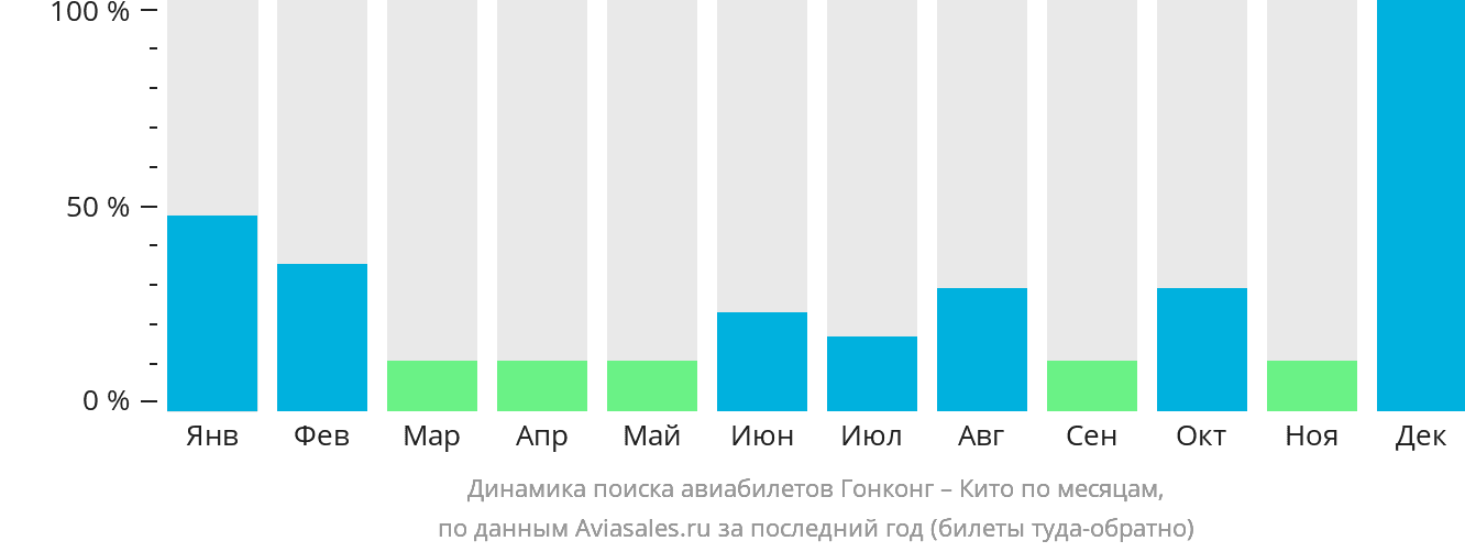 Динамика поиска авиабилетов из Гонконга в Кито по месяцам