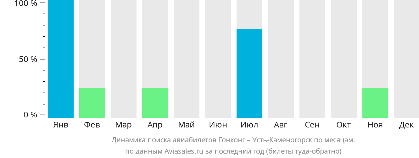 Динамика поиска авиабилетов из Гонконга в Усть-Каменогорск по месяцам