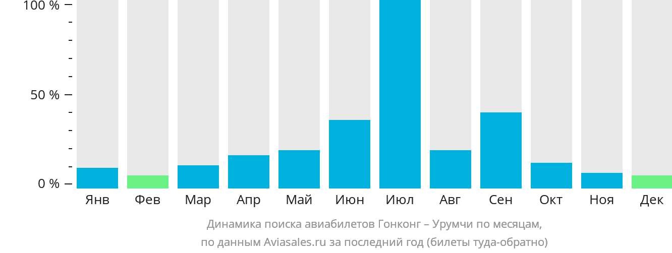 Динамика поиска авиабилетов из Гонконга в Урумчи по месяцам
