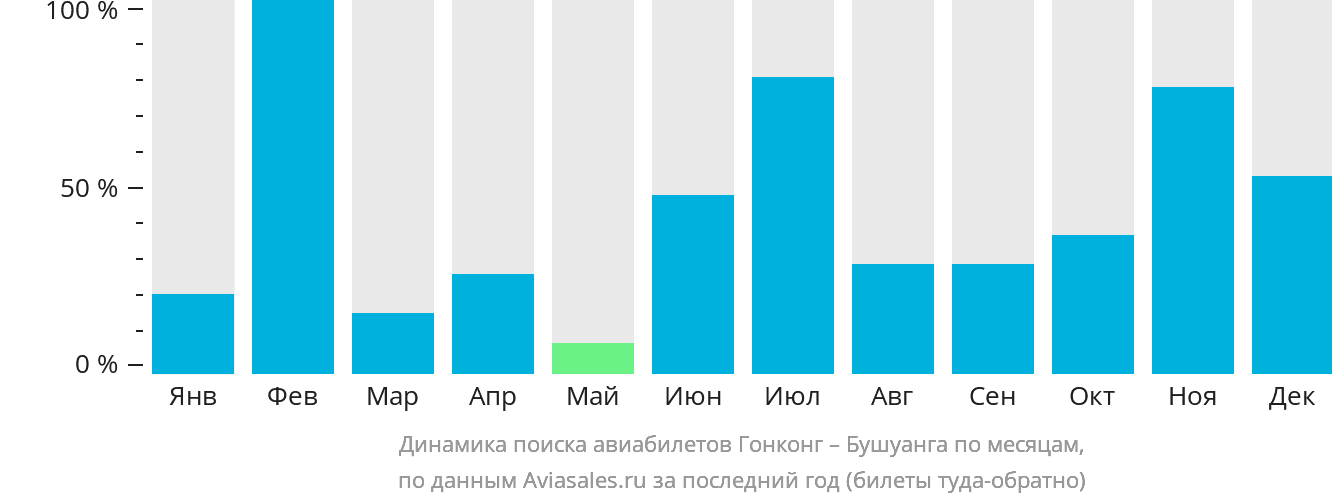 Динамика поиска авиабилетов из Гонконга в Бусуангу по месяцам