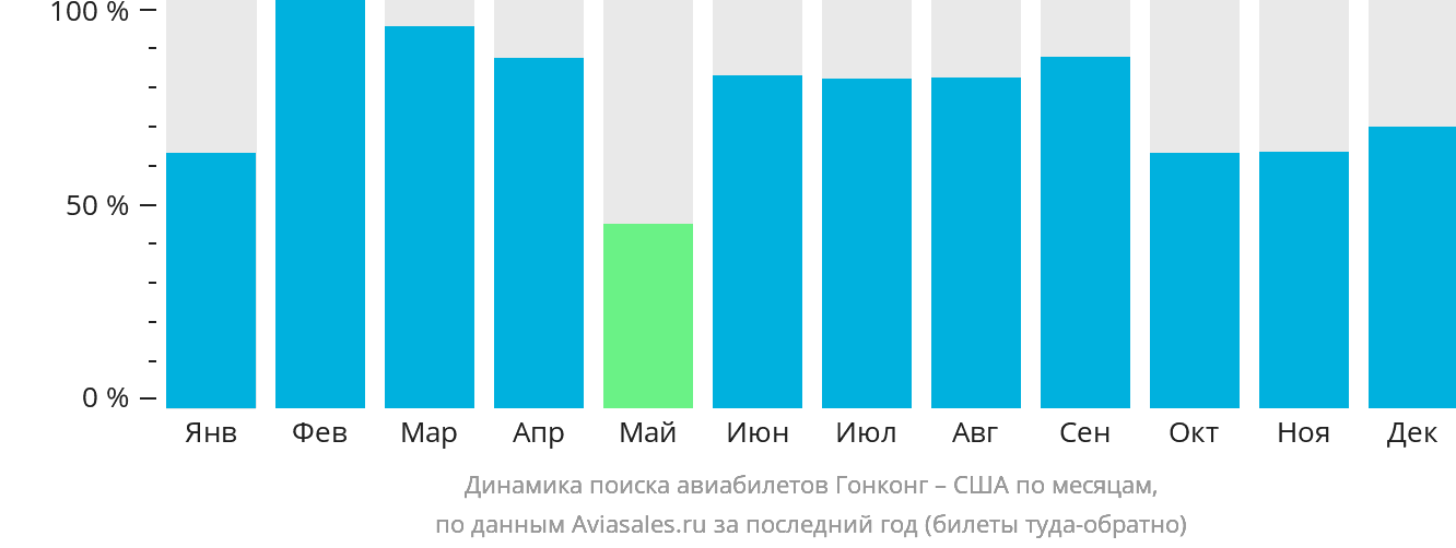Динамика поиска авиабилетов из Гонконга в США по месяцам