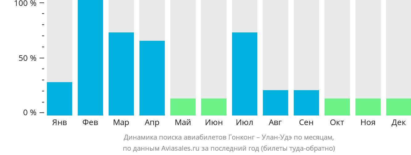 Динамика поиска авиабилетов из Гонконга в Улан-Удэ по месяцам