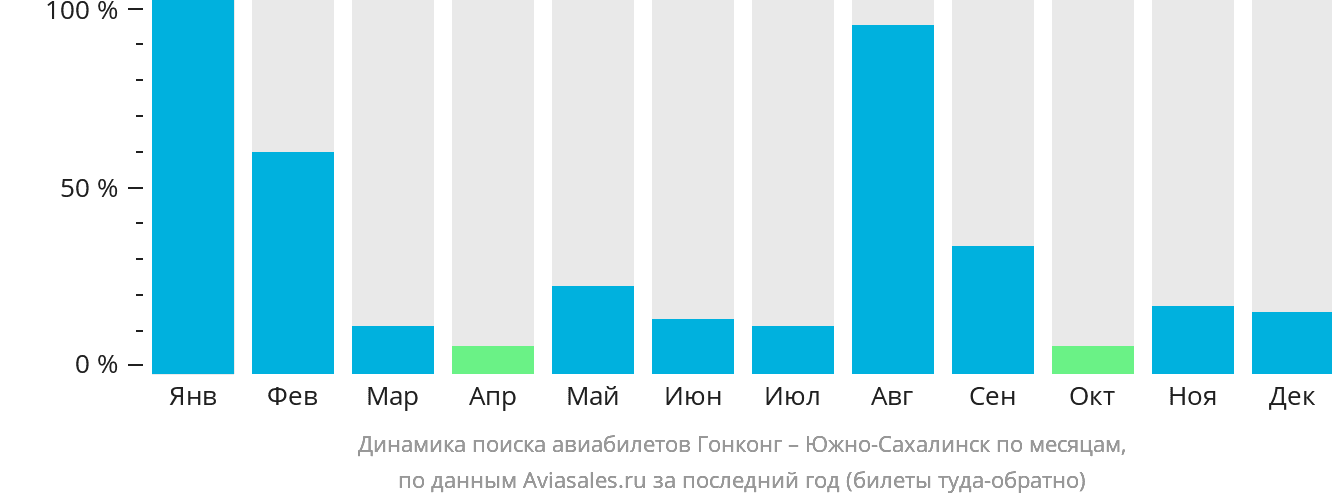 Динамика поиска авиабилетов из Гонконга в Южно-Сахалинск по месяцам