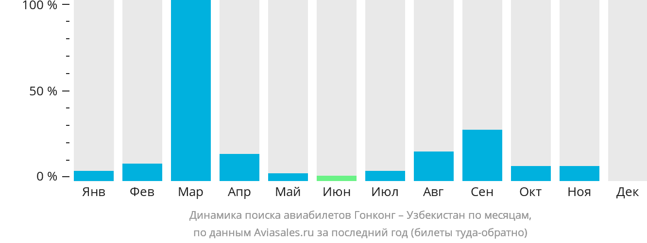 Динамика поиска авиабилетов из Гонконга в Узбекистан по месяцам