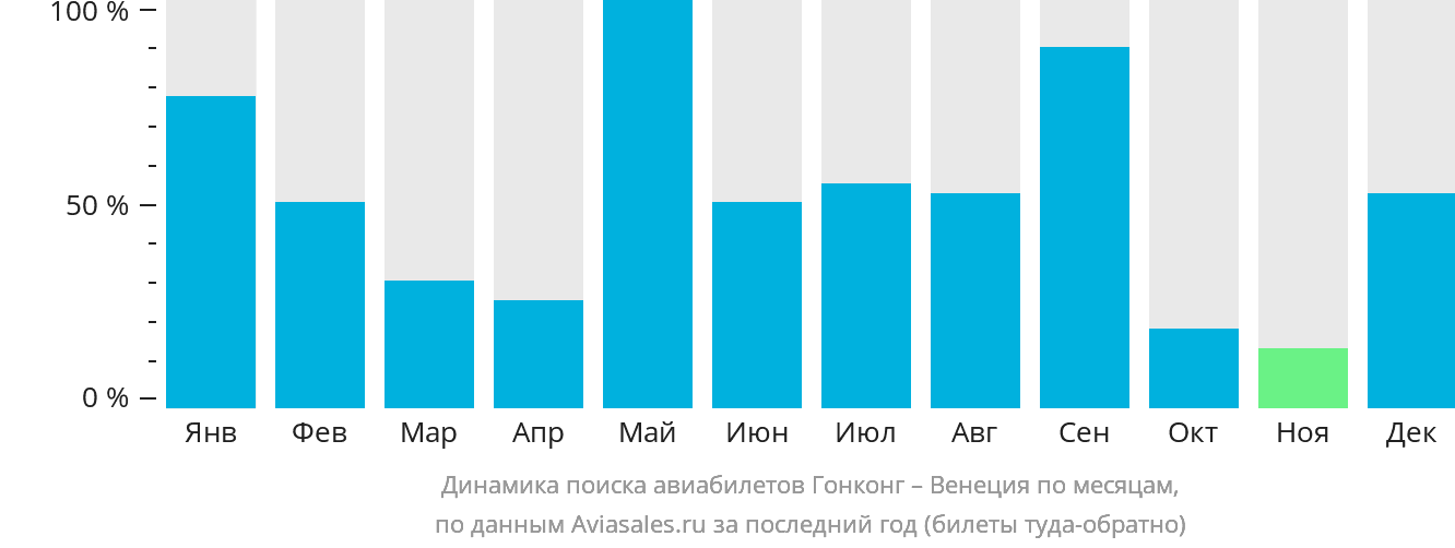 Динамика поиска авиабилетов из Гонконга в Венецию по месяцам