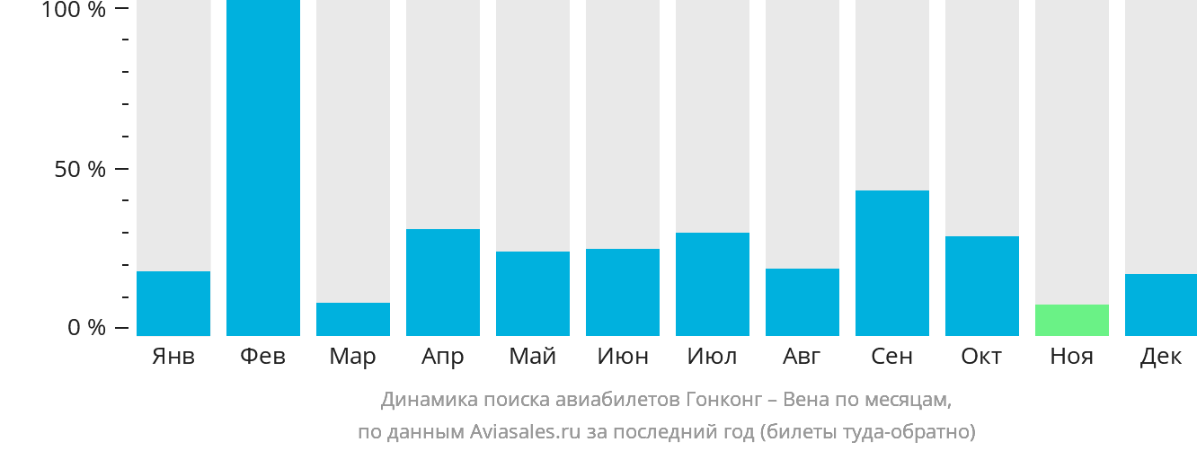 Динамика поиска авиабилетов из Гонконга в Вену по месяцам