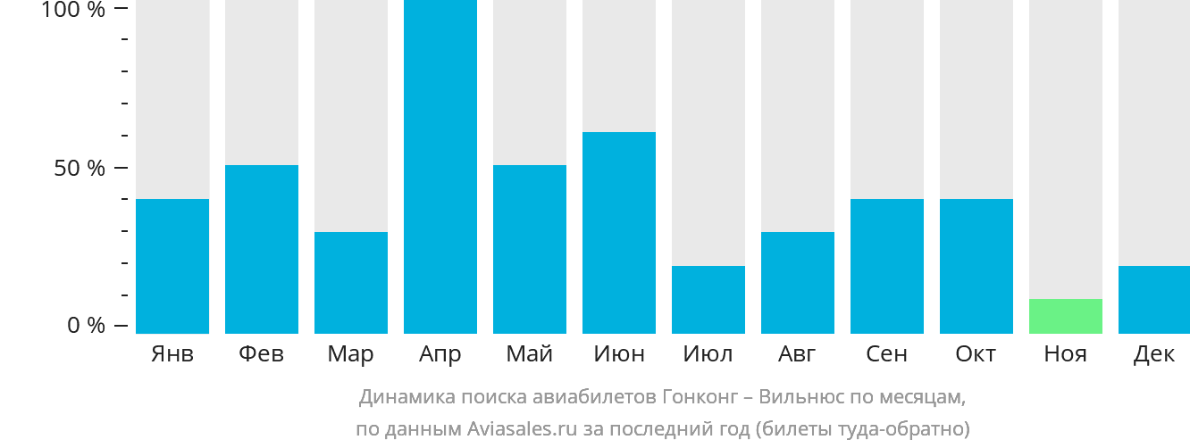 Динамика поиска авиабилетов из Гонконга в Вильнюс по месяцам