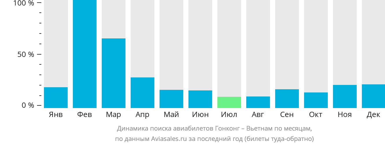 Динамика поиска авиабилетов из Гонконга в Вьетнам по месяцам