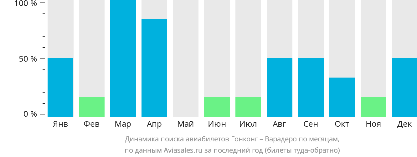 Динамика поиска авиабилетов из Гонконга в Варадеро по месяцам