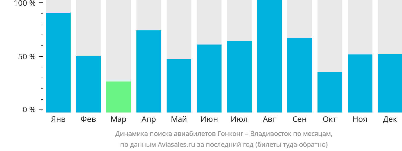 Динамика поиска авиабилетов из Гонконга во Владивосток по месяцам