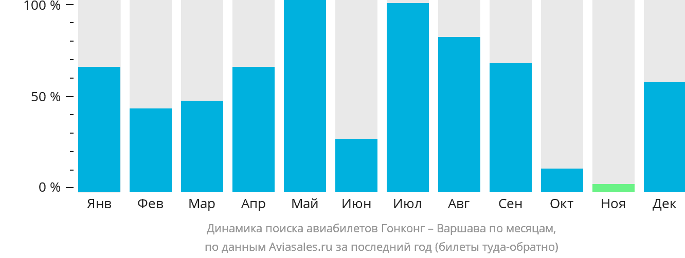Динамика поиска авиабилетов из Гонконга в Варшаву по месяцам