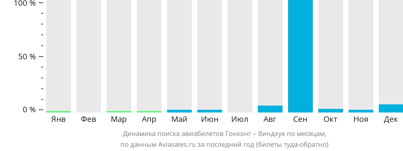 Динамика поиска авиабилетов из Гонконга в Виндхук по месяцам