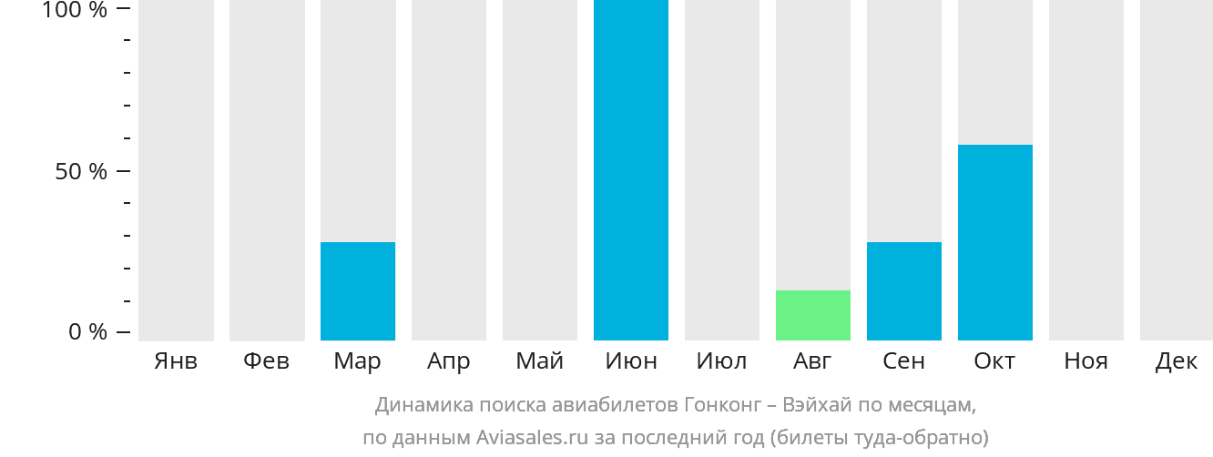 Динамика поиска авиабилетов из Гонконга в Вэйхай по месяцам