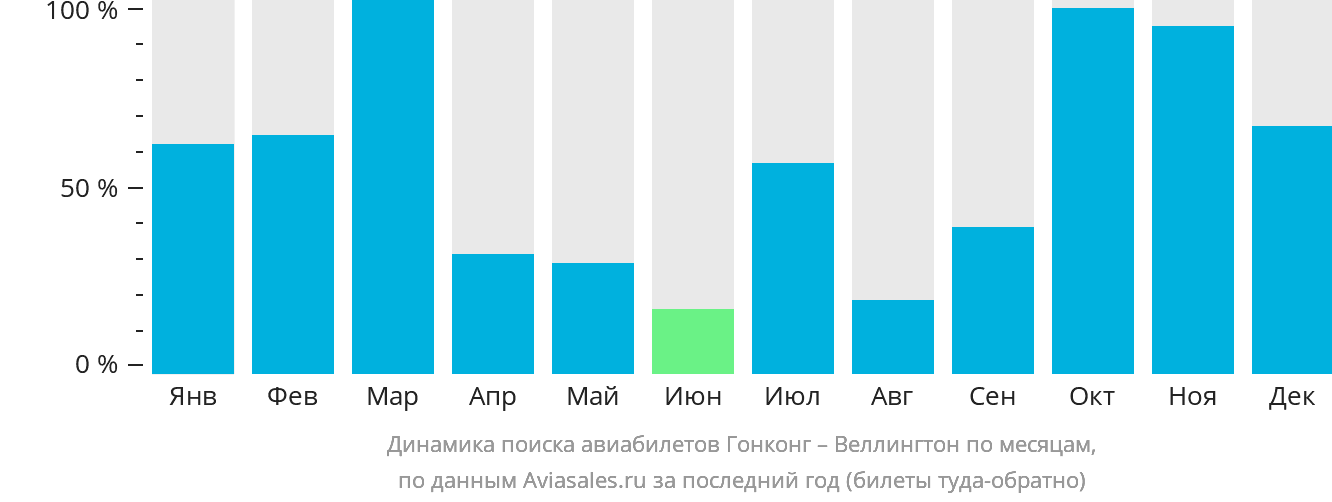 Динамика поиска авиабилетов из Гонконга в Веллингтон по месяцам