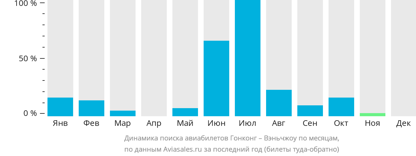 Динамика поиска авиабилетов из Гонконга в Вэньчжоу по месяцам