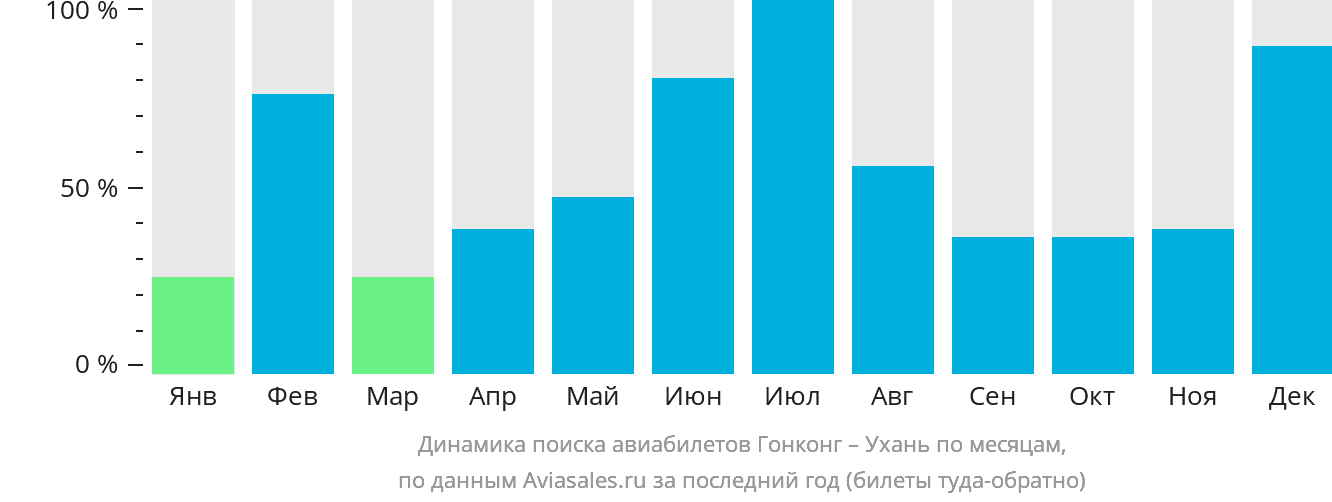Динамика поиска авиабилетов из Гонконга в Ухань по месяцам