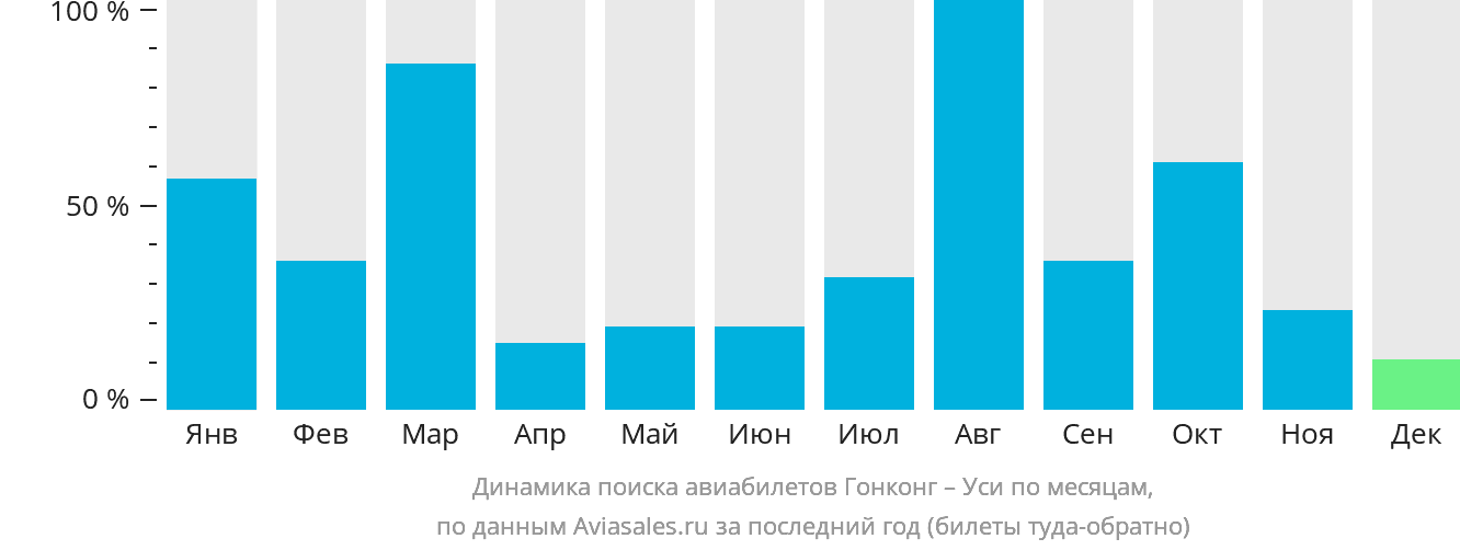 Динамика поиска авиабилетов из Гонконга в Уси по месяцам