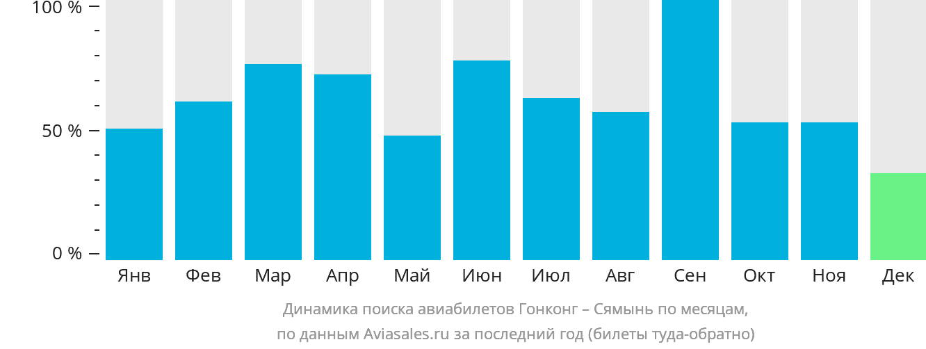 Динамика поиска авиабилетов из Гонконга в Сямынь по месяцам