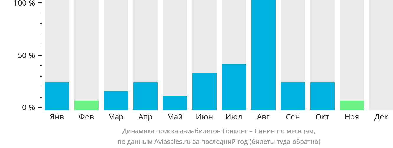 Динамика поиска авиабилетов из Гонконга в Синин по месяцам