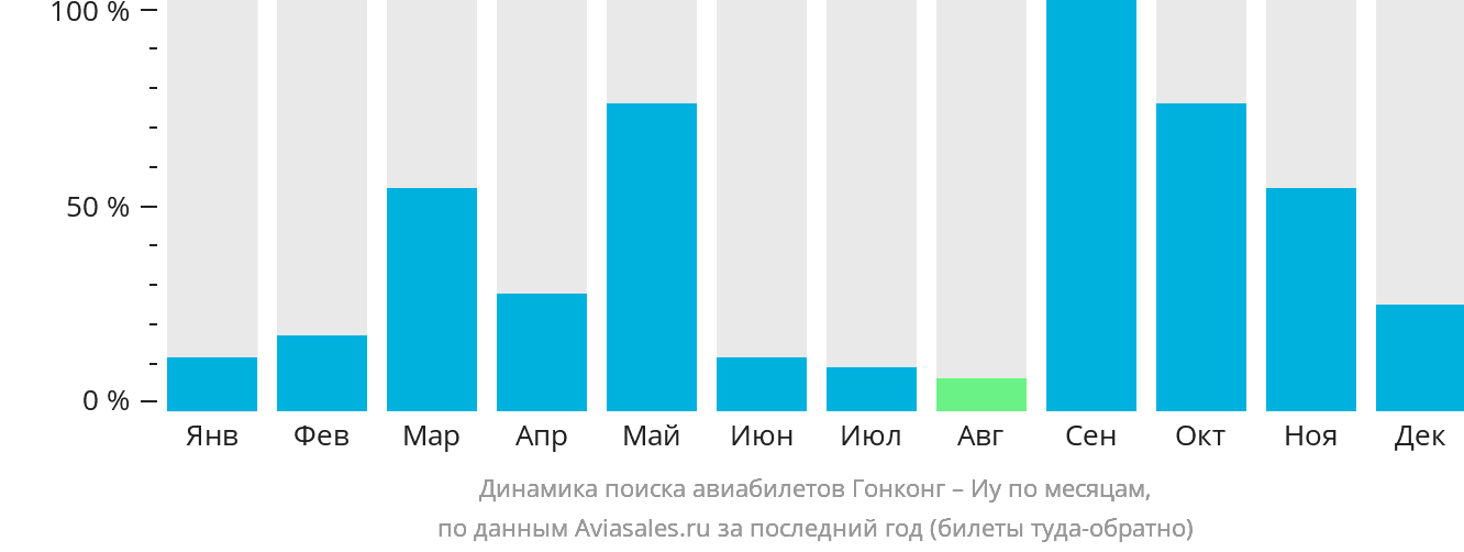 Динамика поиска авиабилетов из Гонконга в Иу по месяцам